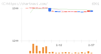 澤藤電機(6901)の日足チャート