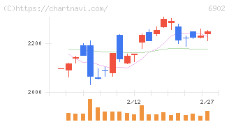 デンソー(6902)の日足チャート