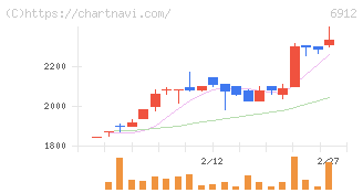 菊水ホールディングス(6912)の日足チャート