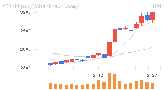 オプテックスグループ(6914)の日足チャート