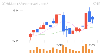 千代田インテグレ(6915)の日足チャート