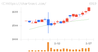 ケル(6919)の日足チャート