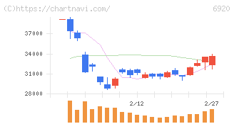 レーザーテック(6920)の日足チャート