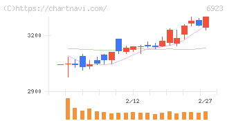 スタンレー電気(6923)の日足チャート
