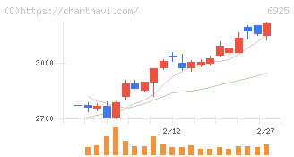 ウシオ電機(6925)の日足チャート