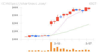 ヘリオス　テクノ　ホールディング(6927)の日足チャート