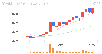 エノモト(6928)の日足チャート