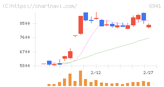 山一電機(6941)の日足チャート