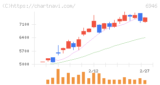 日本アビオニクス(6946)の日足チャート