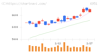 日本電子(6951)の日足チャート
