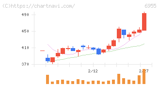 ＦＤＫ(6955)の日足チャート