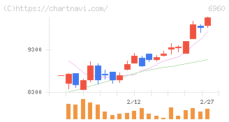 フクダ電子(6960)の日足チャート