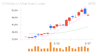太陽誘電(6976)の日足チャート