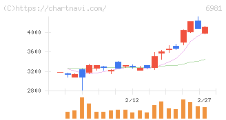 村田製作所(6981)の日足チャート