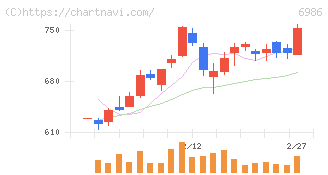 双葉電子工業(6986)の日足チャート
