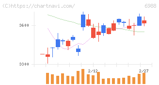 日東電工(6988)の日足チャート