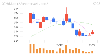 大黒屋ホールディングス(6993)の日足チャート