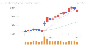 ニチコン(6996)の日足チャート