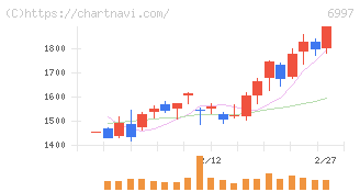 日本ケミコン(6997)の日足チャート