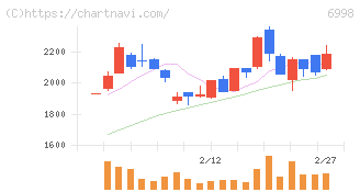 日本タングステン(6998)の日足チャート