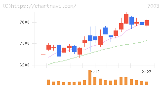 三井Ｅ＆Ｓ(7003)の日足チャート