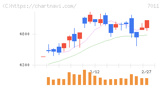 三菱重工業(7011)の日足チャート