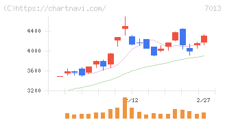 ＩＨＩ(7013)の日足チャート