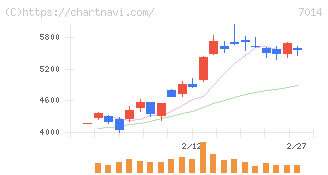 名村造船所(7014)の日足チャート