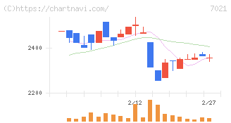 ニッチツ(7021)の日足チャート