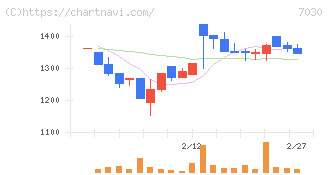 スプリックス(7030)の日足チャート
