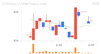 インバウンドテック(7031)の日足チャート