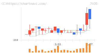 ａｎｄ　ｆａｃｔｏｒｙ(7035)の日足チャート