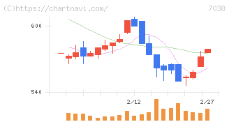 フロンティア・マネジメント(7038)の日足チャート