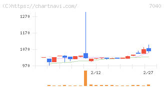 サン・ライフホールディング(7040)の日足チャート