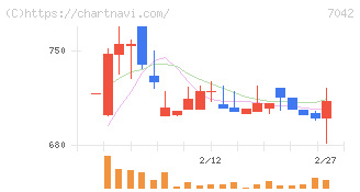 アクセスグループ・ホールディングス(7042)の日足チャート