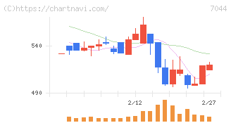 ピアラ(7044)の日足チャート