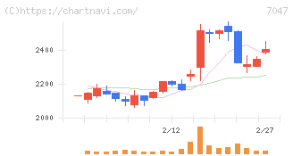 ポート(7047)の日足チャート
