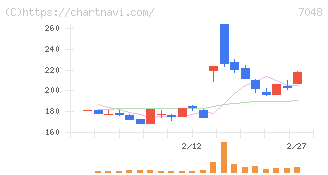ベルトラ(7048)の日足チャート