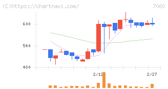 ギークス(7060)の日足チャート