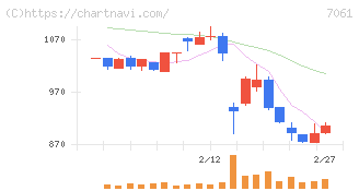 日本ホスピスホールディングス(7061)の日足チャート