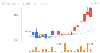 フレアス(7062)の日足チャート