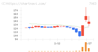 Ｂｉｒｄｍａｎ(7063)の日足チャート