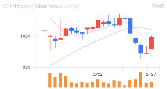 ユーピーアール(7065)の日足チャート