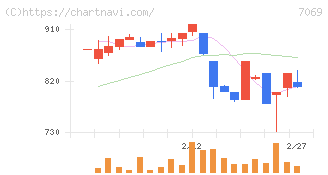 サイバー・バズ(7069)の日足チャート