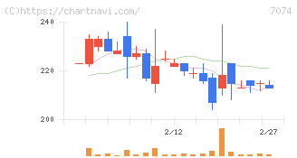 トゥエンティーフォーセブンホールディングス(7074)の日足チャート