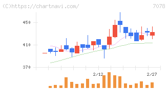 ＩＮＣＬＵＳＩＶＥ　Ｈｏｌｄｉｎｇｓ(7078)の日足チャート