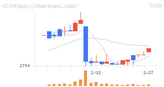 ＷＤＢココ(7079)の日足チャート