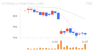 ジモティー(7082)の日足チャート