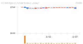 フォーラムエンジニアリング(7088)の日足チャート