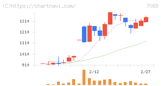 フォースタートアップス(7089)の日足チャート